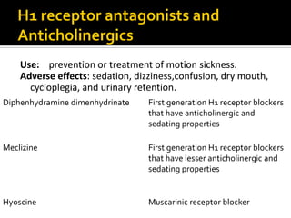 Use: prevention or treatment of motion sickness.
Adverse effects: sedation, dizziness,confusion, dry mouth,
cycloplegia, and urinary retention.
.
Diphenhydramine dimenhydrinate First generation H1 receptor blockers
that have anticholinergic and
sedating properties
Meclizine First generation H1 receptor blockers
that have lesser anticholinergic and
sedating properties
Hyoscine Muscarinic receptor blocker
 