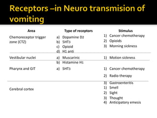 Area Type of receptors Stimulus
Chemoreceptor trigger
zone (CTZ)
a) Dopamine D2
b) 5HT3
c) Opioid
d) H1 anti
1) Cancer chemotherapy
2) Opioids
3) Morning sickness
Vestibular nuclei a) Muscarinic
b) Histamine H1
1) Motion sickness
Pharynx and GIT a) 5HT3 1) Cancer chemotherapy
2) Radio therapy
3) Gastroenteritis
Cerebral cortex 1) Smell
2) Sight
3) Thought
4) Anticipatory emesis
 
