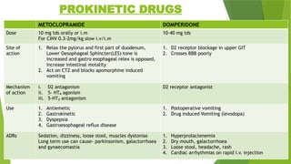 Prokinetics Examples ANTIEMETIC DRUGS by sugandha srivastava JR2 | PPTX