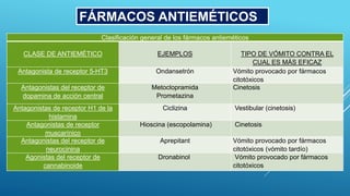 Medicamentos ANTIEMETICOS y sus mecanismos de acción .pdf