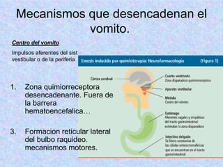 Mecanismos que desencadenan el
vomito.
Centro del vomito
Impulsos aferentes del sist
vestibular o de la periferia
1. Zona quimiorreceptora
desencadenante. Fuera de
la barrera
hematoencefalica…
3. Formacion reticular lateral
del bulbo raquideo.
mecanismos motores.
 