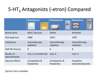 5-HT3 Antagonists (-etron) Compared
                        Granisetron            Ondansetron      Dolasetron




Brand name              Kytril, Sancuso        Zofran           Anzemet
FDA Approval            1988                   1991G            1997
Indications             chemotherapy           chemotherapy     chemotherapy
                        radiation              radiation        radiation
Half-life (hours)       9                      4                8
Routes of               oral, iv, transdermal oral, iv          oral, iv
administration
Adverse effects         constipation &         constipation &   headache
                        headaches              headaches        tachy/bradycardia

Ggeneric   form available
 