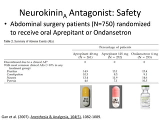 NeurokininA Antagonist: Safety
 • Abdominal surgery patients (N=750) randomized
   to receive oral Aprepitant or Ondansetron




Gan et al. (2007). Anesthesia & Analgesia, 104(5), 1082-1089.
 