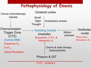 Vomiting Centre
(medulla)
Cerebral cortex
Anticipatory emesis
Smell
Sight
Thought
Vestibular
nucleiMotion
sickness
Pharynx & GIT
Chemo & radio therapy
Gastroenteritis
Chemoreceptor
Trigger Zone
(CTZ)
(Outside BBB)
Cancer chemotherapy
Opioids
Muscarinic, 5 HT3 &
Histaminic H1
5 HT3 receptors
Dopamine D2
5 HT3,,
Opioid Receptors
Muscarinic
Histaminic H1
Pathophysiology of Emesis
 