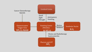 Cerebral Cortex
Pharynx and GIT
Chemoreceptor
Trigger Zone
Vestibular NucleiVomiting Centre
(Medulla)
Cancer Chemotherapy
Opioids
Smell
Sight
Thought
Anticipatory
Vomiting
Motion
Sickness
Chemo and Radiotherapy
Gastroenteritis
5HT3, D2, Opioids M, 5HT3,H1
M, H1
5HT3
 