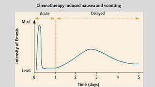 Chemotherapy induced nausea and vomiting
 