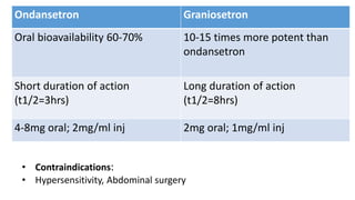 Ondansetron Graniosetron
Oral bioavailability 60-70% 10-15 times more potent than
ondansetron
Short duration of action
(t1/2=3hrs)
Long duration of action
(t1/2=8hrs)
4-8mg oral; 2mg/ml inj 2mg oral; 1mg/ml inj
• Contraindications:
• Hypersensitivity, Abdominal surgery
 