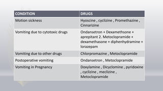 CONDITION DRUGS
Motion sickness Hyoscine , cyclizine , Promethazine ,
Cinnarizine
Vomiting due to cytotoxic drugs Ondansetron + Dexamethsone +
aprepitant 2. Metoclopramide +
dexamethasone + diphenhydramine +
lorazepam
Vomiting due to other drugs Chlorpromazine , Metoclopramide
Postoperative vomiting Ondansetron , Metoclopramide
Vomiting in Pregnancy Doxylamine , Dicyclomine , pyridoxine
, cyclizine , meclizine ,
Metoclopramide
 