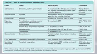 Prokinetics Examples Antiemetics and prokinetics classification with mechansim | PPTX