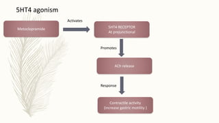 Metoclopramide
Activates
5HT4 RECEPTOR
At prejunctional
ACh release
Promotes
Contractile activity
(increase gastric motility )
Response
5HT4 agonism
 