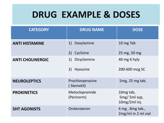 DRUG EXAMPLE & DOSES
CATEGORY DRUG NAME DOSE
ANTI HISTAMINE 1) Doxylamine
2) Cyclizine
10 mg Tab
25 mg, 50 mg
ANTI CHOLINERGIC 1) Dicyclomine
2) Hyoscine
40 mg 6 hyly
200-600 mcg SC
NEUROLEPTICS Prochlorperazine
( Stemetil)
5mg, 25 mg tab.
PROKINETICS Metoclopramide
(Perinorm)
10mg tab,
5mg/ 5ml syp,
10mg/2ml inj.
5HT AGONISTS Ondansteron 4 mg , 8mg tab.,
2mg/ml in 2 ml vial
 