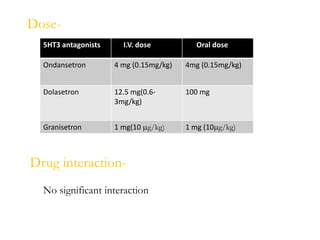 5HT3 antagonists I.V. dose Oral dose
Ondansetron 4 mg (0.15mg/kg) 4mg (0.15mg/kg)
Dolasetron 12.5 mg(0.6-
3mg/kg)
100 mg
Granisetron 1 mg(10 mg/kg) 1 mg (10mg/kg)
Dose-
Drug interaction-
No significant interaction
 