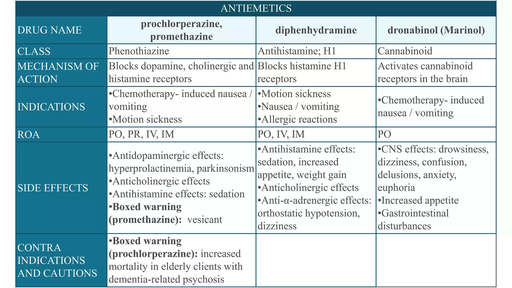 Anti-Emetics | PDF