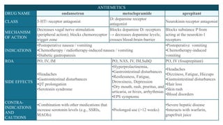 Anti Emetics PDF anti-emetics-pdf