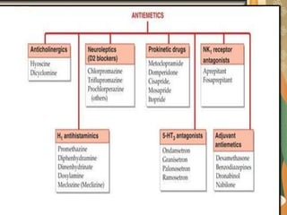 Prokinetics Examples ANTIEMETICS AND PROKINETICS.pptx