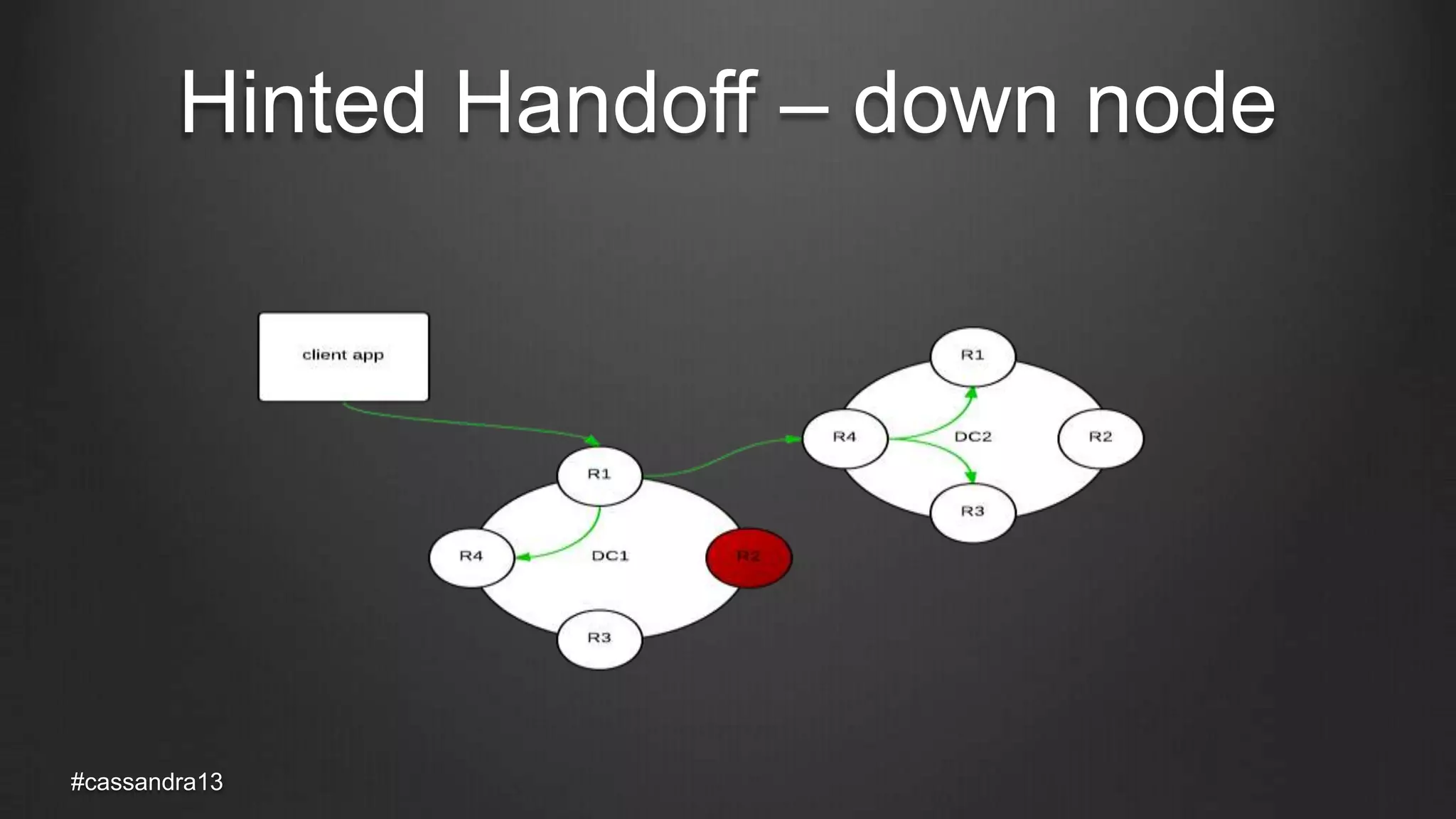 Hinted Handoff – down node
#cassandra13
 