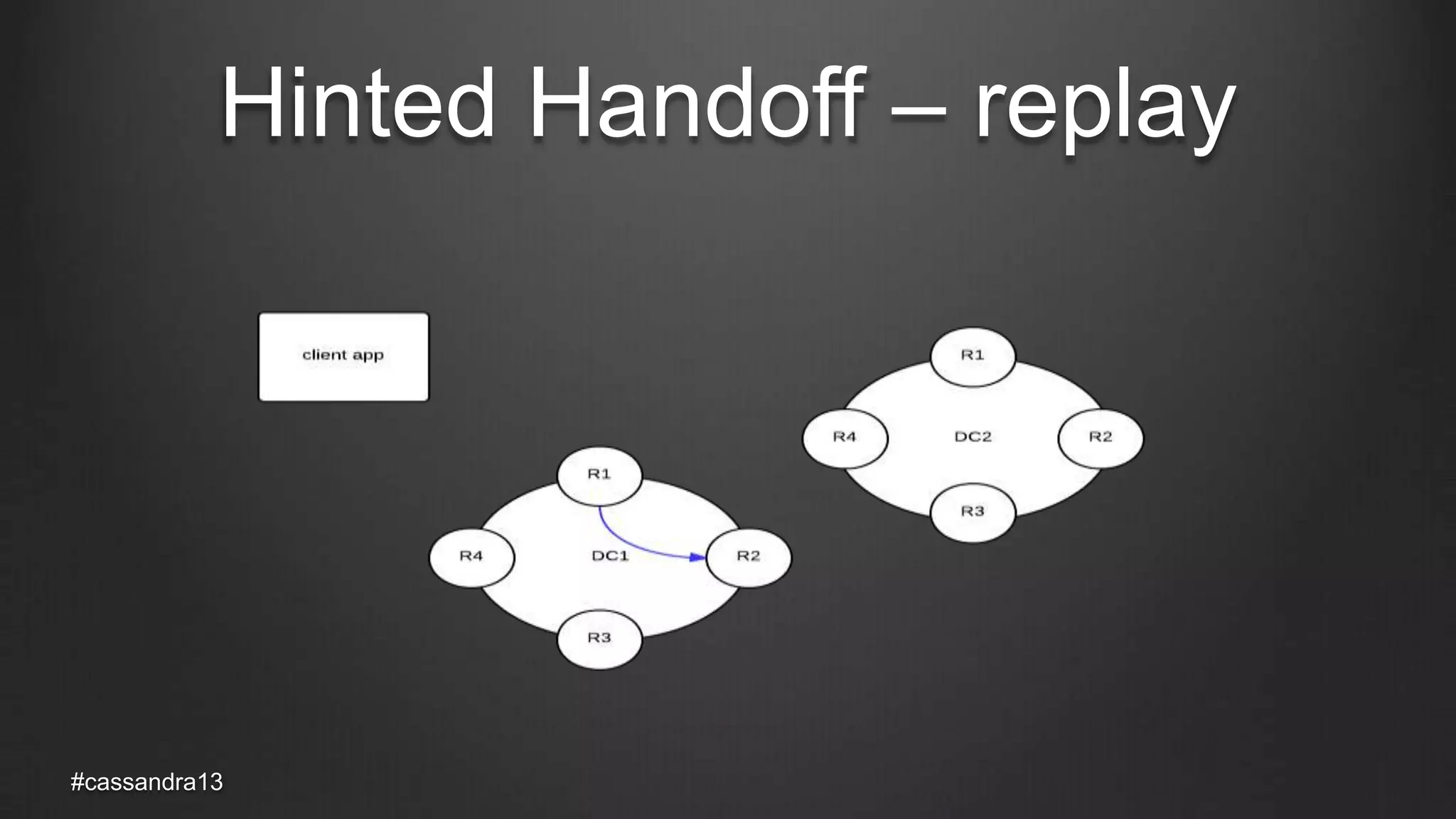 Hinted Handoff – replay
#cassandra13
 