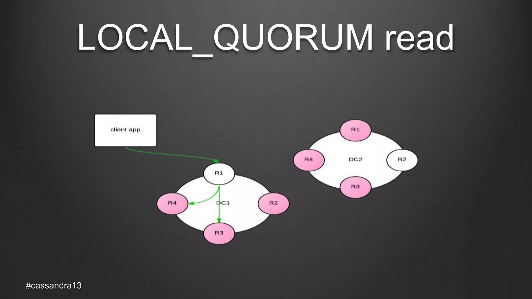 LOCAL_QUORUM read
#cassandra13
 