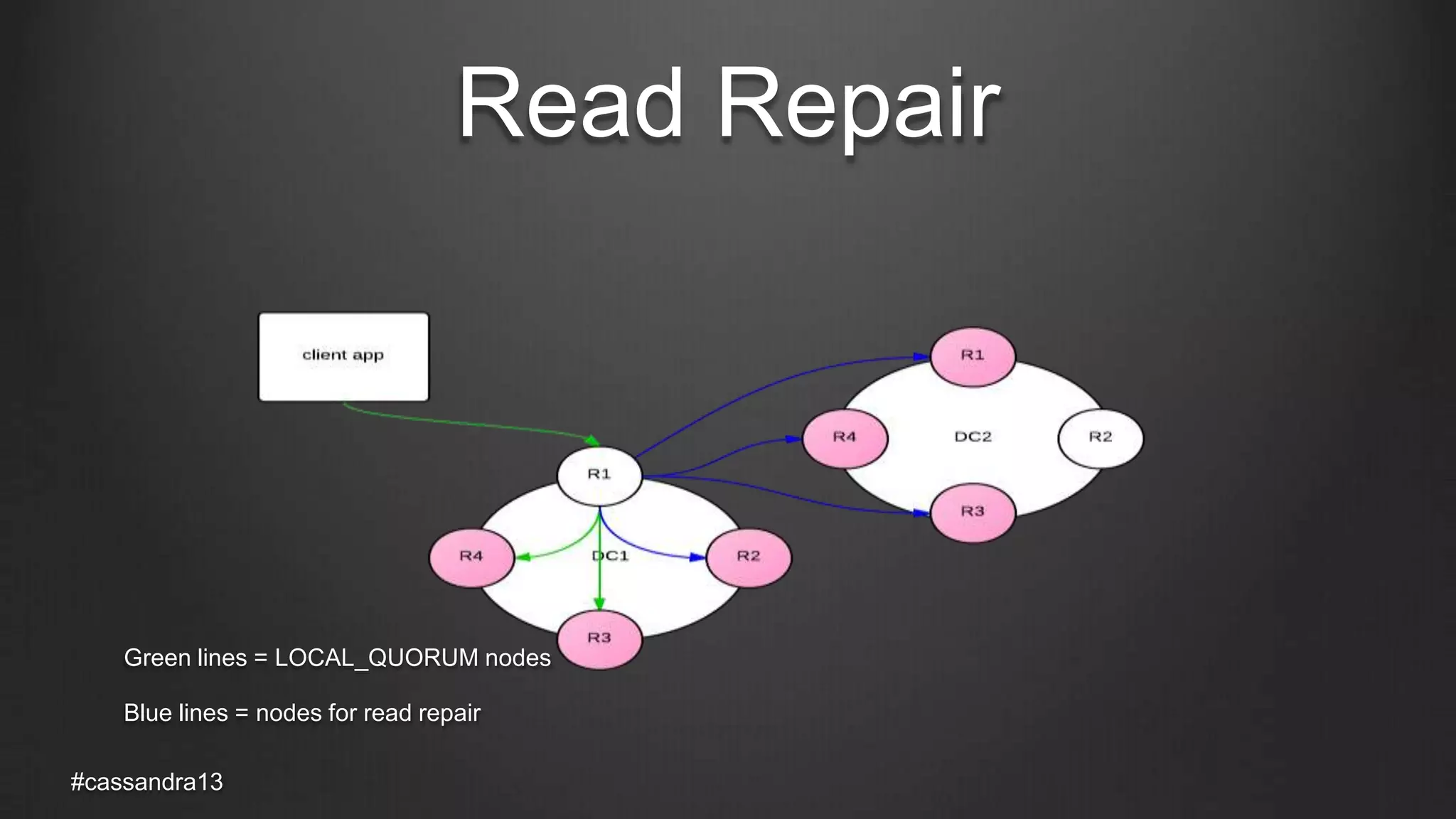 Read Repair
#cassandra13
Green lines = LOCAL_QUORUM nodes
Blue lines = nodes for read repair
 