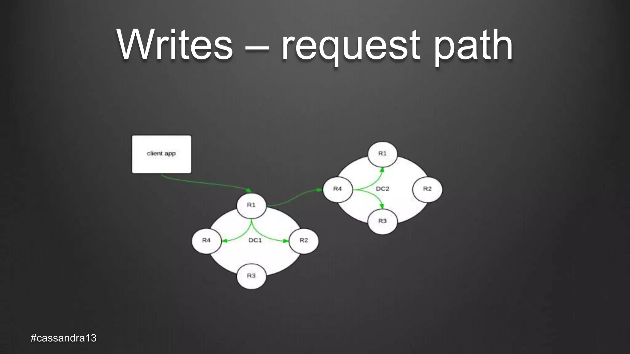 Writes – request path
#cassandra13
 