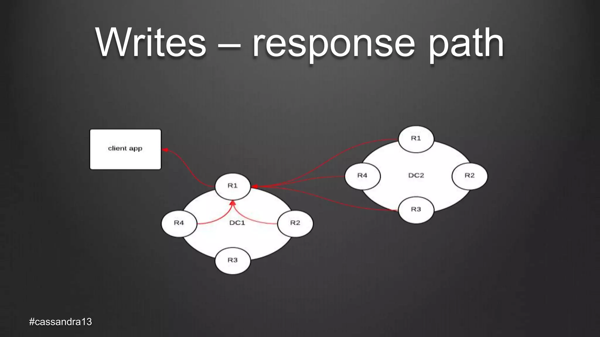 Writes – response path
#cassandra13
 
