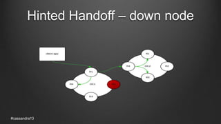 Hinted Handoff – down node
#cassandra13
 