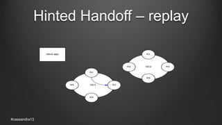 Hinted Handoff – replay
#cassandra13
 
