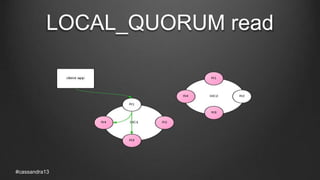 LOCAL_QUORUM read
#cassandra13
 