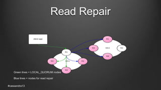 Read Repair
#cassandra13
Green lines = LOCAL_QUORUM nodes
Blue lines = nodes for read repair
 