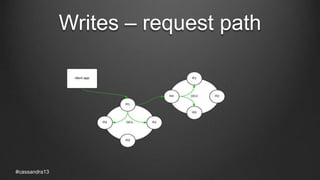 Writes – request path
#cassandra13
 