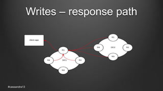 Writes – response path
#cassandra13
 