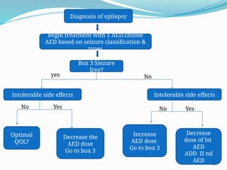 48
Diagnosis of epilepsy
Begin treatment with 1 AED.choose
AED based on seizure classification &
types
Box 3 Siezure
free?
Intolerable side effects Intolerable side effects
yes No
No Yes
Optimal
QOL?
Decrease the
AED dose
Go to box 3
No Yes
Increase
AED dose
Go to box 3
Decrease
dose of Ist
AED
ADD II nd
AED
 