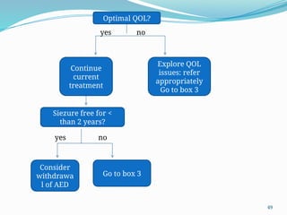 49
Optimal QOL?
Continue
current
treatment
Explore QOL
issues: refer
appropriately
Go to box 3
Siezure free for <
than 2 years?
Consider
withdrawa
l of AED
Go to box 3
no
yes
yes no
 