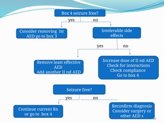 50
Box 4 seizure free?
Consider removing Ist
AED go to box 3
Intolerable side
effects
Remove least effective
AED
Add another II nd AED
Increase dose of II nd AED
Check for interactions
Check compliance
Go to box 4
Seizure free?
Continue current Rx
or go to box 4
Reconfirm diagnosis
Consider surgery or
other AED s
yes no
yes no
yes no
 
