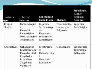 51
seizure
type
Partial
Seizures
Generalized
Tonic-Clonic Absence
Myoclonic,
Atonic,
Atypical
Absence
Drugs of
choice
Carbamazepin
e
Phenytoin
Lamotrigine
Oxcarbazepine
Topiramateb
Valproate
Carbamazepi
ne
Phenytoin
Topiramate
Lamotrigine
Ethosuximide
Lamotrigine
Valproate
Valproate
Lamotrigine
Alternatives Gabapentinb
Levetiracetam
Phenobarbital
Pregabalin
Primidone
Tiagabineb
Valproate
Levetiraceta
m
Phenobarbita
l
Phenytoin
Primidone
Clonazepam Clonazepam
Topiramate
Felbamate
 