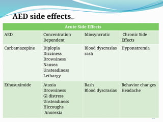 53
Acute Side Effects
AED Concentration
Dependent
Idiosyncratic Chronic Side
Effects
Carbamazepine Diplopia
Dizziness
Drowsiness
Nausea
Unsteadiness
Lethargy
Blood dyscrasias
rash
Hyponatremia
Ethosuximide Ataxia
Drowsiness
Gl distress
Unsteadiness
Hiccoughs
Anorexia
Rash
Blood dyscrasias
Behavior changes
Headache
AED side effects…
 