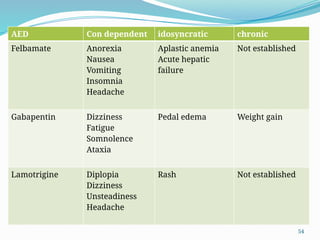54
AED Con dependent idosyncratic chronic
Felbamate Anorexia
Nausea
Vomiting
Insomnia
Headache
Aplastic anemia
Acute hepatic
failure
Not established
Gabapentin Dizziness
Fatigue
Somnolence
Ataxia
Pedal edema Weight gain
Lamotrigine Diplopia
Dizziness
Unsteadiness
Headache
Rash Not established
 
