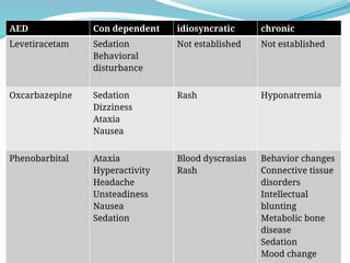 55
AED Con dependent idiosyncratic chronic
Levetiracetam Sedation
Behavioral
disturbance
Not established Not established
Oxcarbazepine Sedation
Dizziness
Ataxia
Nausea
Rash Hyponatremia
Phenobarbital Ataxia
Hyperactivity
Headache
Unsteadiness
Nausea
Sedation
Blood dyscrasias
Rash
Behavior changes
Connective tissue
disorders
Intellectual
blunting
Metabolic bone
disease
Sedation
Mood change
 