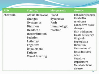56
AED Conc dep idosyncratic chronic
Phenytoin Ataxia Behavior
changes
Nystagmus
Dizziness
Headache
Incoordination
Sedation
Lethargy
Cognitive
impairment
Fatigue
Visual blurring
Blood
dyscrasias
Rash
Immunologic
reaction
Behavior changes
Cerebellar
syndrome
Connective tissue
changes
Skin thickening
Folate deﬁciency
Gingival -
hyperplasia
Hirsutism
Coarsening of
facial features
Acne
Cognitive
impairment
Metabolic bone
disease
 