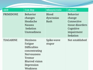 57
AED Con dep idiosyncratic chronic
PRIMIDONE Behavior
changes
Headache
Nausea
Sedation
Unsteadiness
Blood
dyscrasias
Rash
Behavior
change
Connective
tissue disorders
Cognitive
impairment
Sedation
TIAGABINE Dizziness
Fatigue
Difﬁculties
concentrating
Nervousness
Tremor
Blurred vision
Depression
Weakness
Spike-wave
stupor
Not established
 