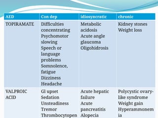 58
AED Con dep idiosyncratic chronic
TOPIRAMATE Difﬁculties
concentrating
Psychomotor
slowing
Speech or
language
problems
Somnolence,
fatigue
Dizziness
Headache
Metabolic
acidosis
Acute angle
glaucoma
Oligohidrosis
Kidney stones
Weight loss
VALPROIC
ACID
Gl upset
Sedation
Unsteadiness
Tremor
Thrombocytopen
Acute hepatic
failure
Acute
pancreatitis
Alopecia
Polycystic ovary-
like syndrome
Weight gain
Hyperammonem
ia
 