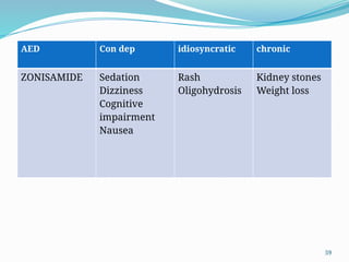 59
AED Con dep idiosyncratic chronic
ZONISAMIDE Sedation
Dizziness
Cognitive
impairment
Nausea
Rash
Oligohydrosis
Kidney stones
Weight loss
 