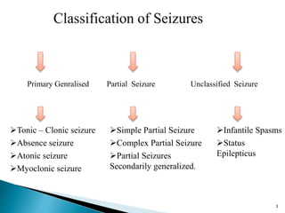 Primary Genralised Partial Seizure Unclassified Seizure
Tonic – Clonic seizure
Absence seizure
Atonic seizure
Myoclonic seizure
Simple Partial Seizure
Complex Partial Seizure
Partial Seizures
Secondarily generalized.
Infantile Spasms
Status
Epilepticus
3
 