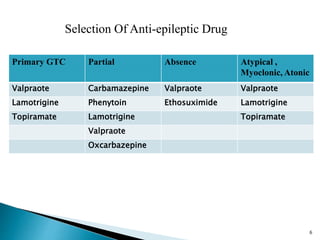 Selection Of Anti-epileptic Drug
Primary GTC Partial Absence Atypical ,
Myoclonic, Atonic
Valpraote Carbamazepine Valpraote Valpraote
Lamotrigine Phenytoin Ethosuximide Lamotrigine
Topiramate Lamotrigine Topiramate
Valpraote
Oxcarbazepine
6
 