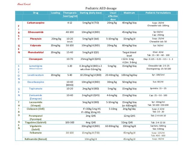 Antiepileptic drug doses