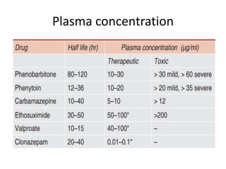 Plasma concentration
 