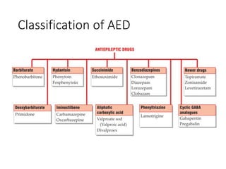 Classification of AED
 