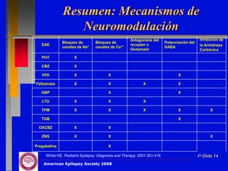 Resumen: Mecanismos de
                 Neuromodulación
                                                    Antagonista del                          Inhibición de
              Bloqueo de         Bloqueo de                              Potenciación del
   DAE                                              receptor a                               la Anhidrasa
              canales de Na+     canales de Ca++                         GABA
                                                    Glutamato                                Carbónica

   PHT               X

   CBZ               X

   VPA               X                  X                                       X

Felbamato            X                  X                   X                   X

   GBP                                  X                                       X

   LTG               X                  X                   X

   TPM               X                  X                   X                   X                 X

   TGB                                                                          X

  OXCBZ              X                  X

   ZNS               X                  X                                                         X

Pregabalina                             X

     White HS. Pediatric Epilepsy: Diagnosis and Therapy. 2001:301-316                      P-Slide 14
    American Epilepsy Society 2008
 