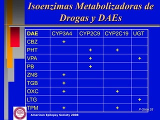Isoenzimas Metabolizadoras de
       Drogas y DAEs
DAE           CYP3A4              CYP2C9 CYP2C19 UGT
CBZ                 +
PHT                                 +       +
VPA                                 +             +
PB                                  +
ZNS                 +
TGB                 +
OXC                 +                       +
LTG                                               +
TPM                 +                       +     P-Slide 28
 American Epilepsy Society 2008
 
