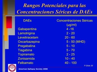 Rangos Potenciales para las
Concentraciones Séricas de DAEs
    DAEs                         Concentraciones Séricas
                                      (µg/ml)
Gabapentina                           4 -16
Lamotrigina                           2 - 20
Levetiracetam                        20 - 60
Oxcarbazepina                         5 - 50 (MHD)
Pregabalina                           5 - 10
Tiagabina                             5 - 70
Topiramato                            2 - 25
Zonisamida                           10 - 40
Felbamato                            40 - 100
                                                  P-Slide 38
American Epilepsy Society 2008
 